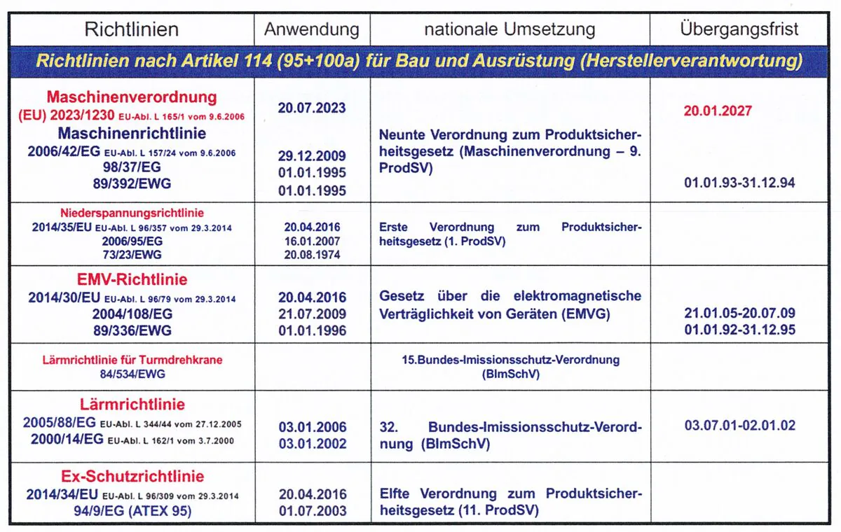 Übersicht der Richtlinien nach Artikel 114 für Bau und Ausrüstung mit Anwendung, nationaler Umsetzung und Übergangsfrist
