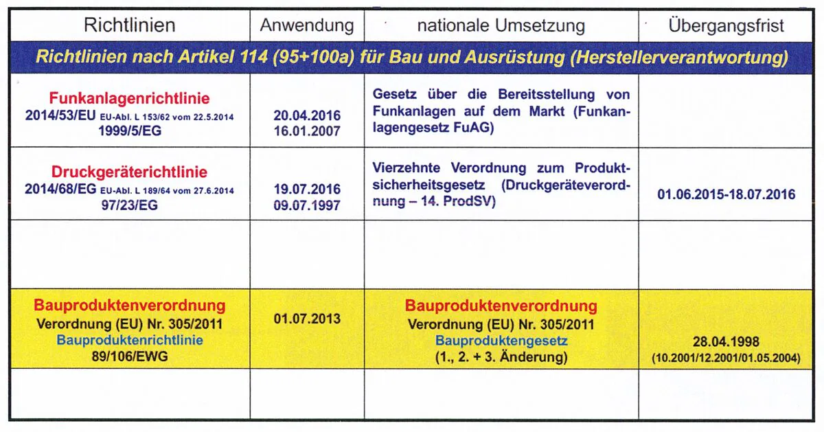 Übersicht der Richtlinien nach Artikel 114 mit Funkanlagen, Druckgeräten und Bauprodukten